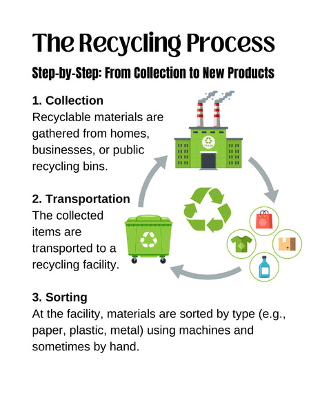 Earth Day Recycling Unit Environmental Science